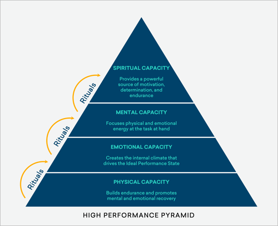 High Performance Pyramid Theory