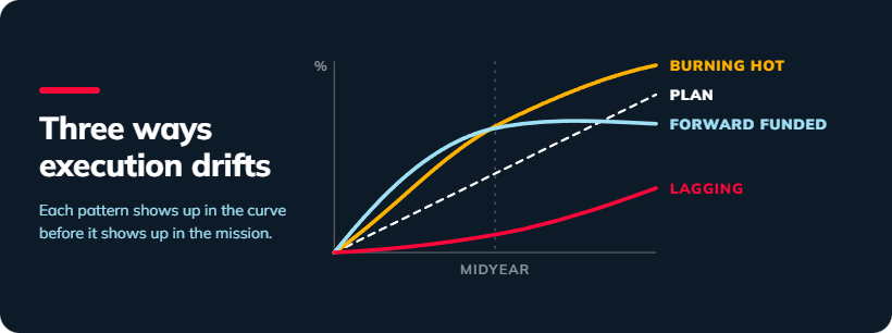 markon-execution-drift-curve-1